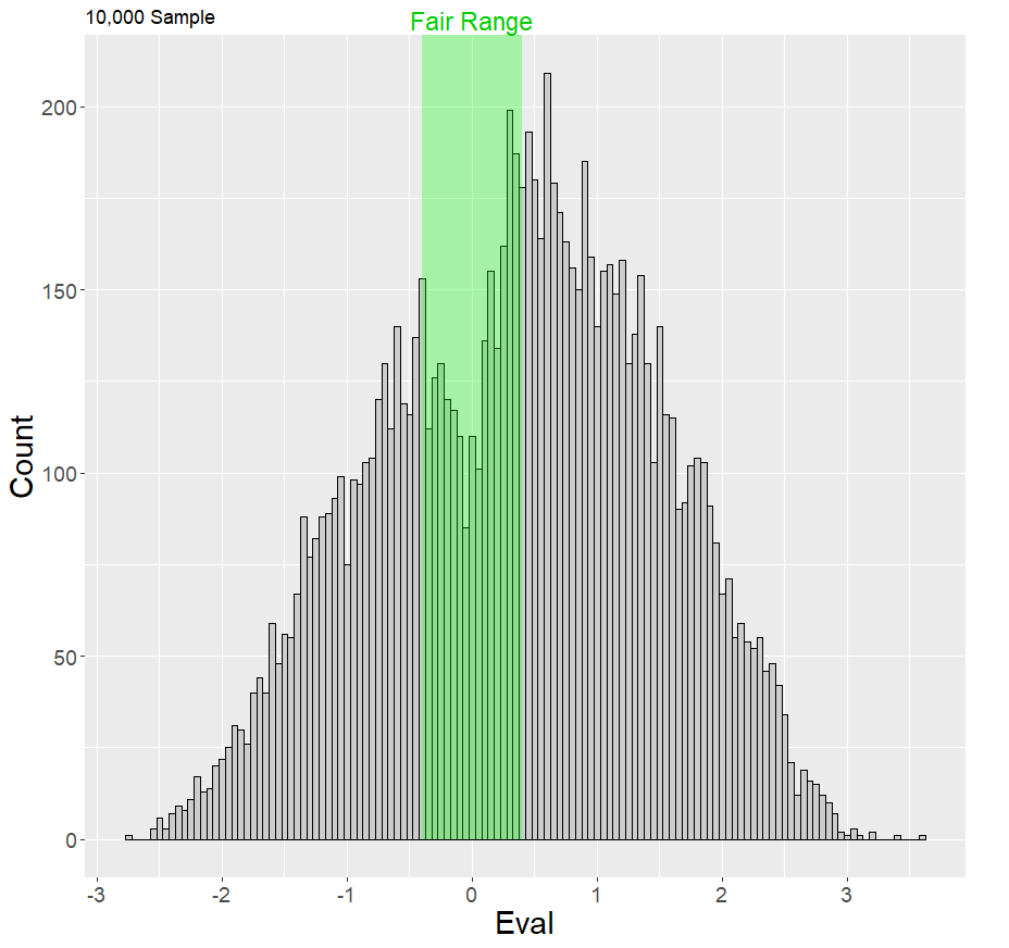 Histogram of 10,000 J-Chess starting position evaluations showing fair range